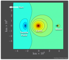 The Earth-Sun saddle point The Earth-Sun saddle point